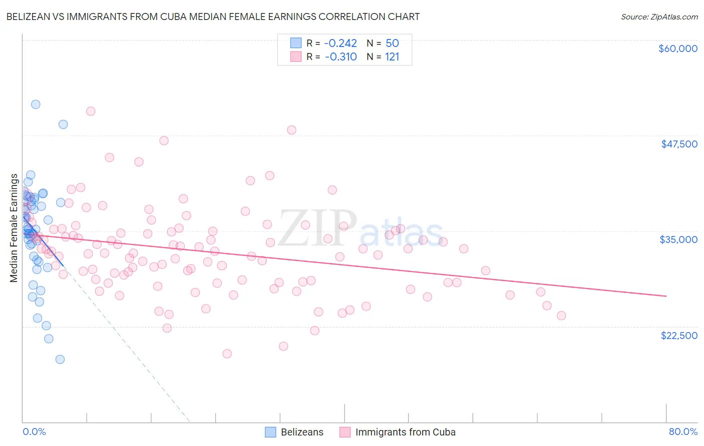 Belizean vs Immigrants from Cuba Median Female Earnings