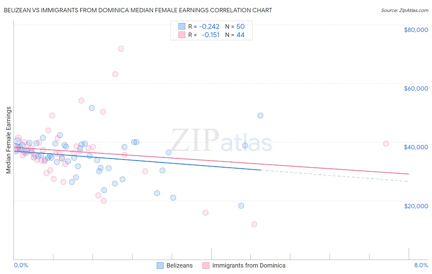 Belizean vs Immigrants from Dominica Median Female Earnings