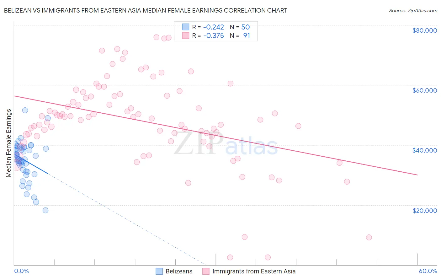 Belizean vs Immigrants from Eastern Asia Median Female Earnings