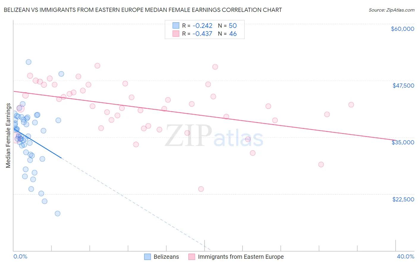 Belizean vs Immigrants from Eastern Europe Median Female Earnings