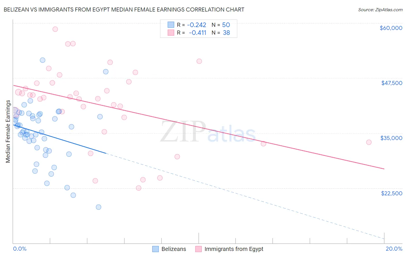 Belizean vs Immigrants from Egypt Median Female Earnings