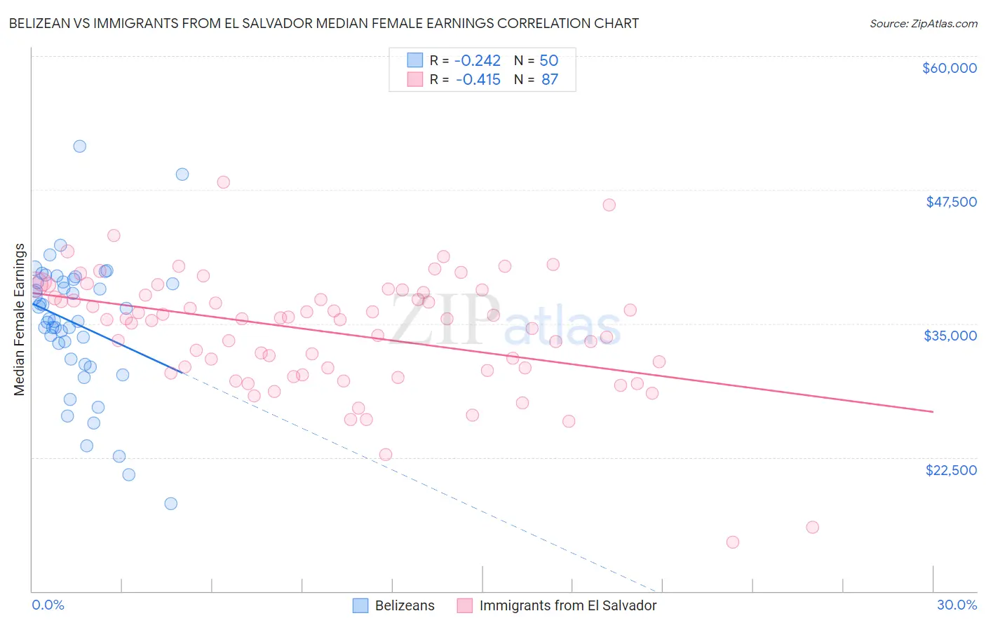 Belizean vs Immigrants from El Salvador Median Female Earnings