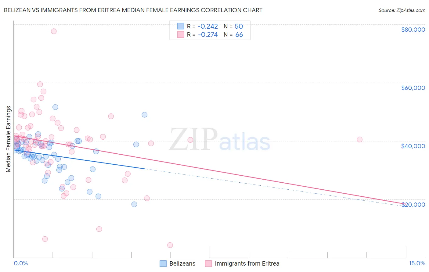 Belizean vs Immigrants from Eritrea Median Female Earnings