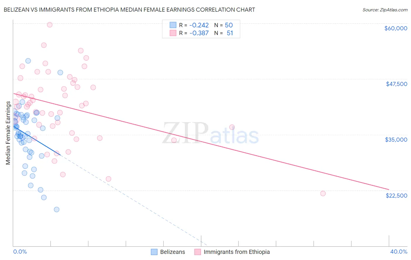 Belizean vs Immigrants from Ethiopia Median Female Earnings