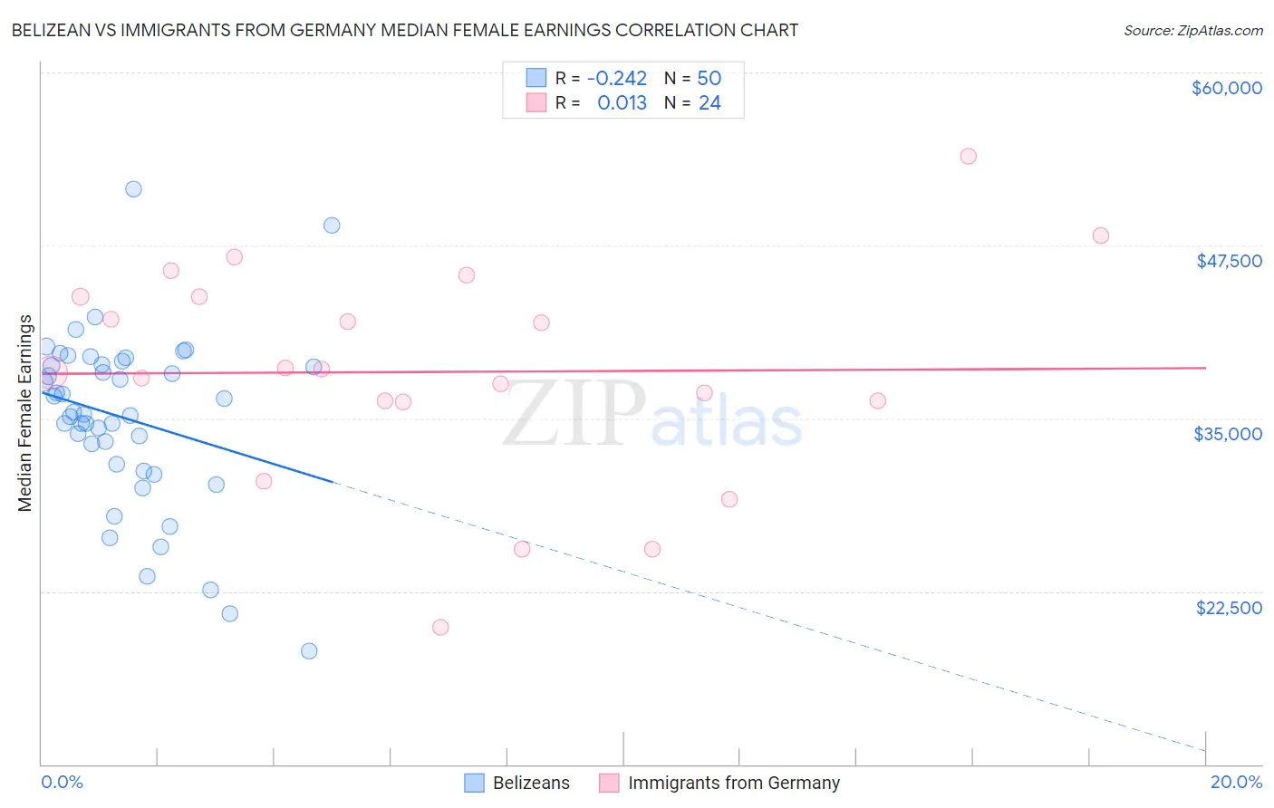 Belizean vs Immigrants from Germany Median Female Earnings