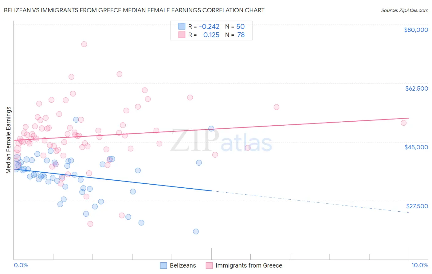 Belizean vs Immigrants from Greece Median Female Earnings