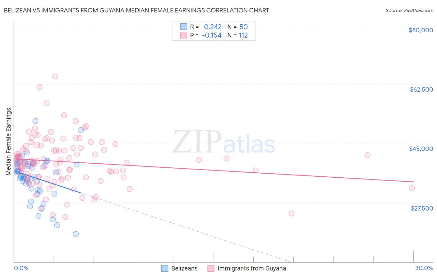 Belizean vs Immigrants from Guyana Median Female Earnings