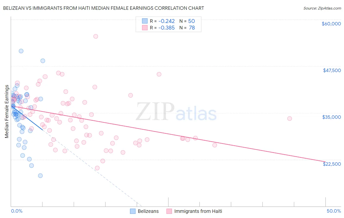 Belizean vs Immigrants from Haiti Median Female Earnings