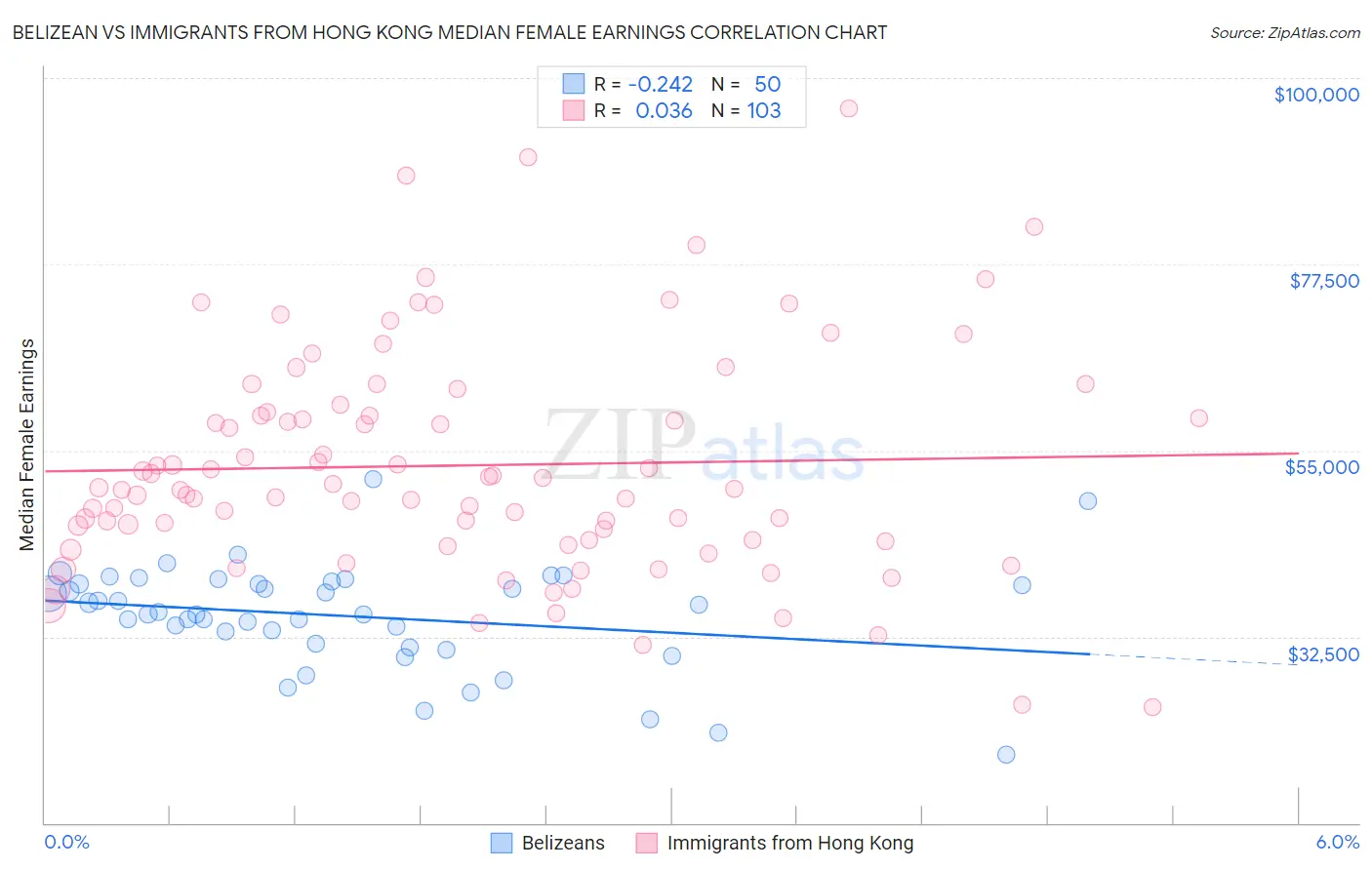 Belizean vs Immigrants from Hong Kong Median Female Earnings