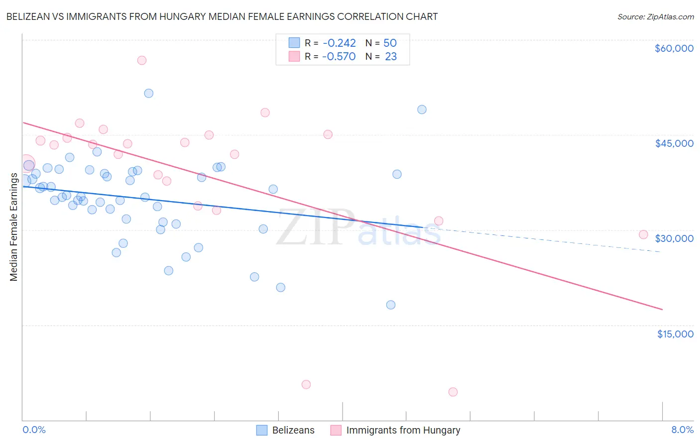 Belizean vs Immigrants from Hungary Median Female Earnings
