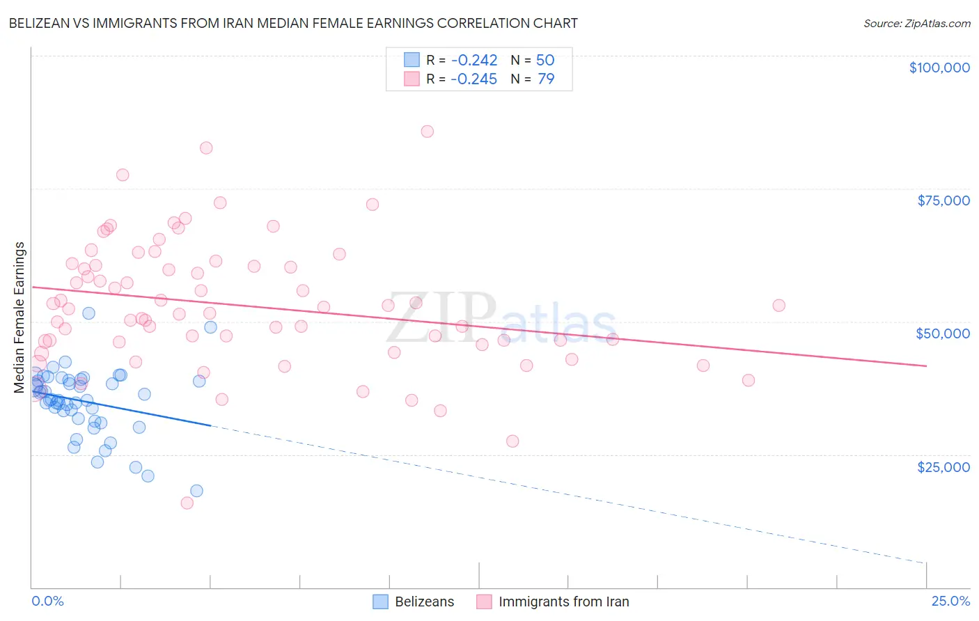 Belizean vs Immigrants from Iran Median Female Earnings