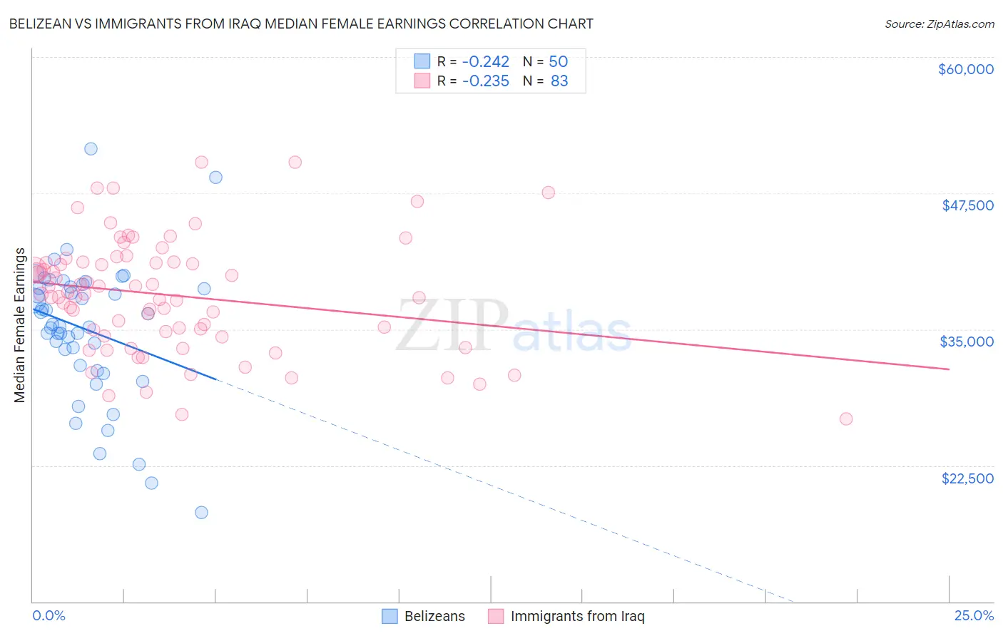 Belizean vs Immigrants from Iraq Median Female Earnings