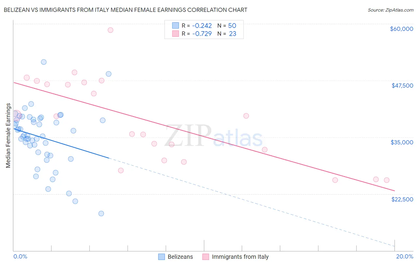 Belizean vs Immigrants from Italy Median Female Earnings