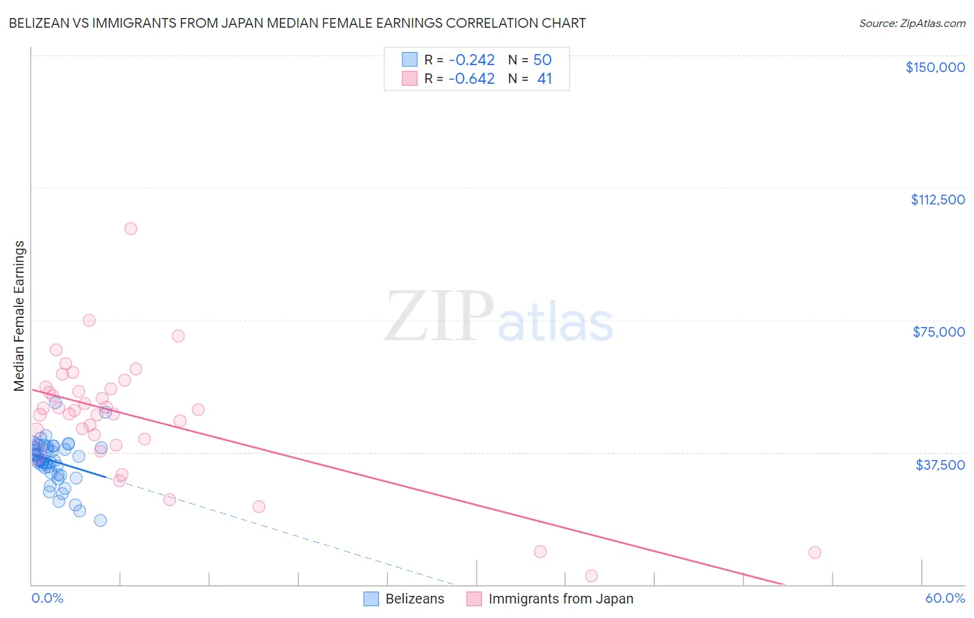 Belizean vs Immigrants from Japan Median Female Earnings