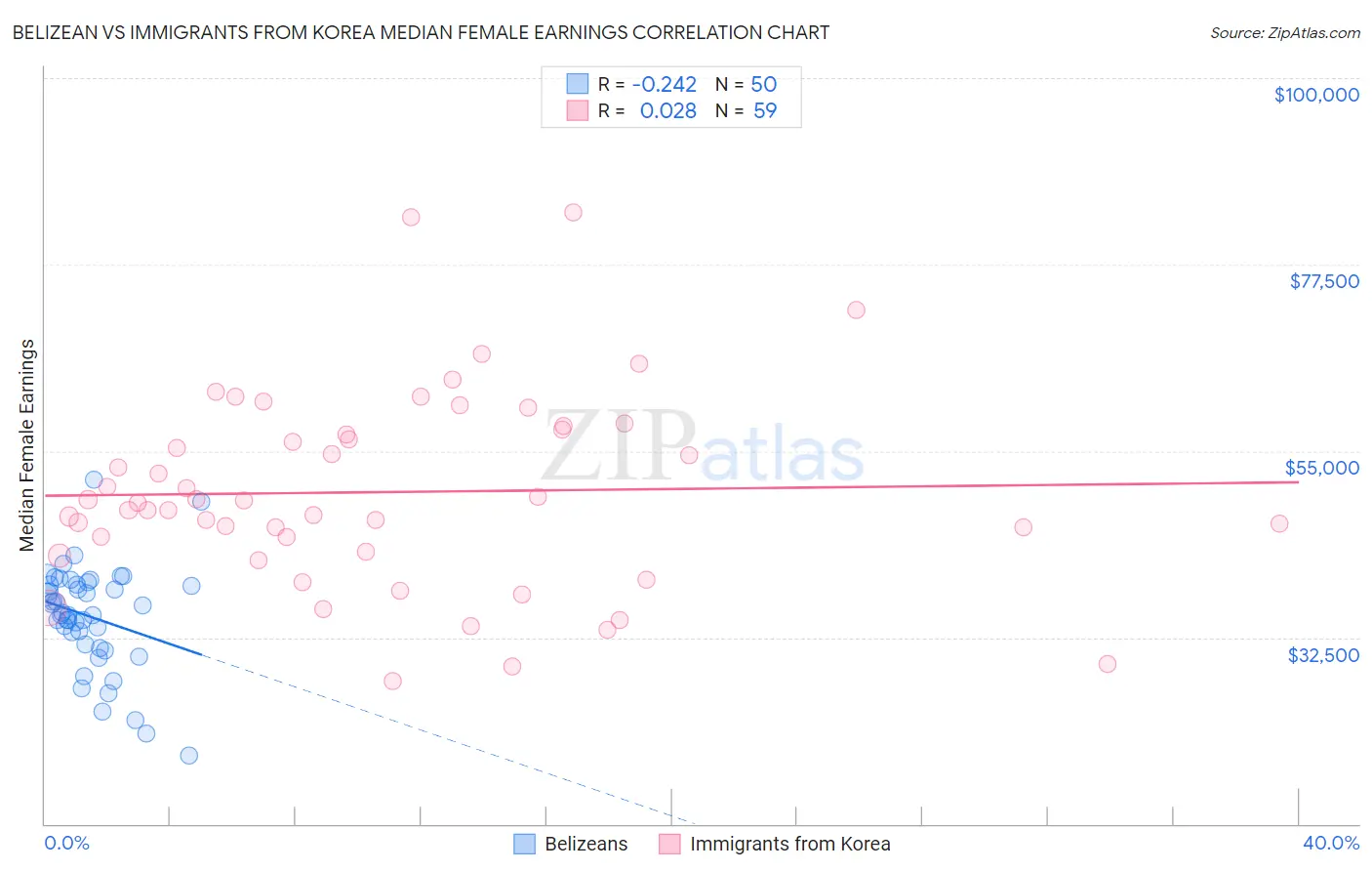 Belizean vs Immigrants from Korea Median Female Earnings