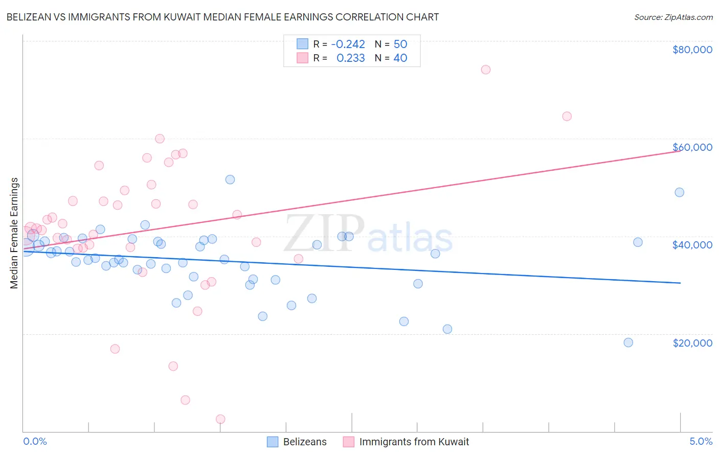 Belizean vs Immigrants from Kuwait Median Female Earnings