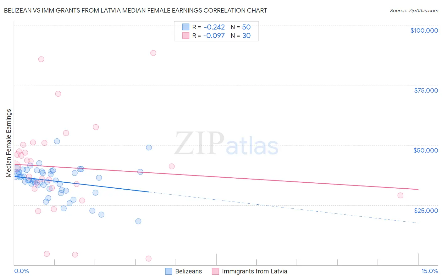 Belizean vs Immigrants from Latvia Median Female Earnings
