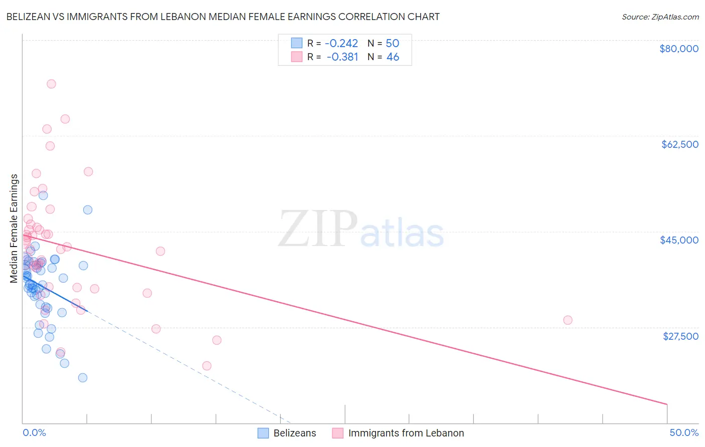 Belizean vs Immigrants from Lebanon Median Female Earnings