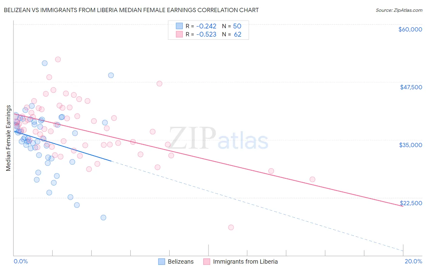 Belizean vs Immigrants from Liberia Median Female Earnings