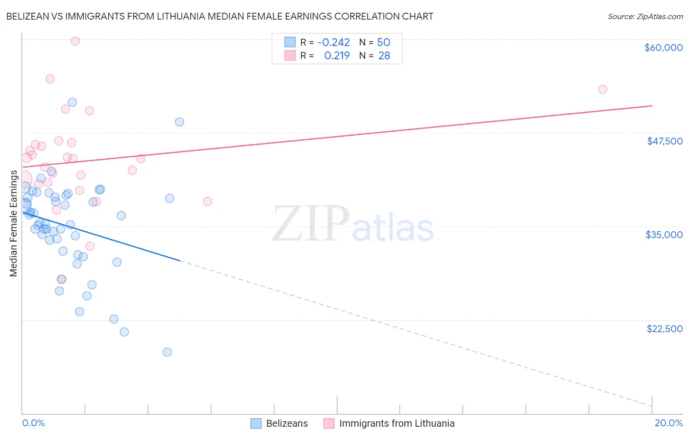 Belizean vs Immigrants from Lithuania Median Female Earnings