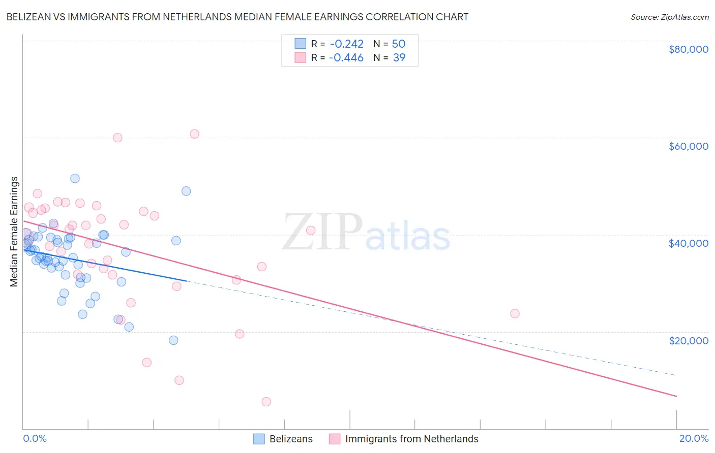 Belizean vs Immigrants from Netherlands Median Female Earnings