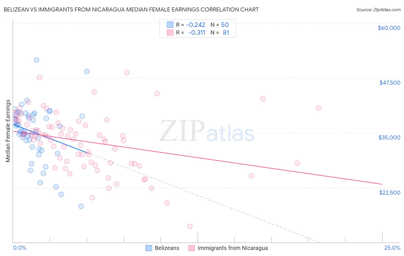 Belizean vs Immigrants from Nicaragua Median Female Earnings