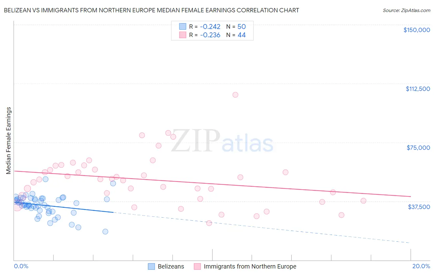 Belizean vs Immigrants from Northern Europe Median Female Earnings