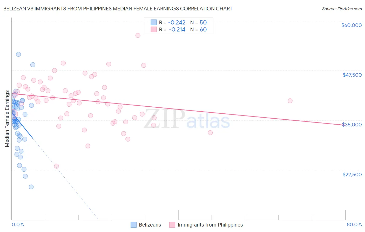 Belizean vs Immigrants from Philippines Median Female Earnings