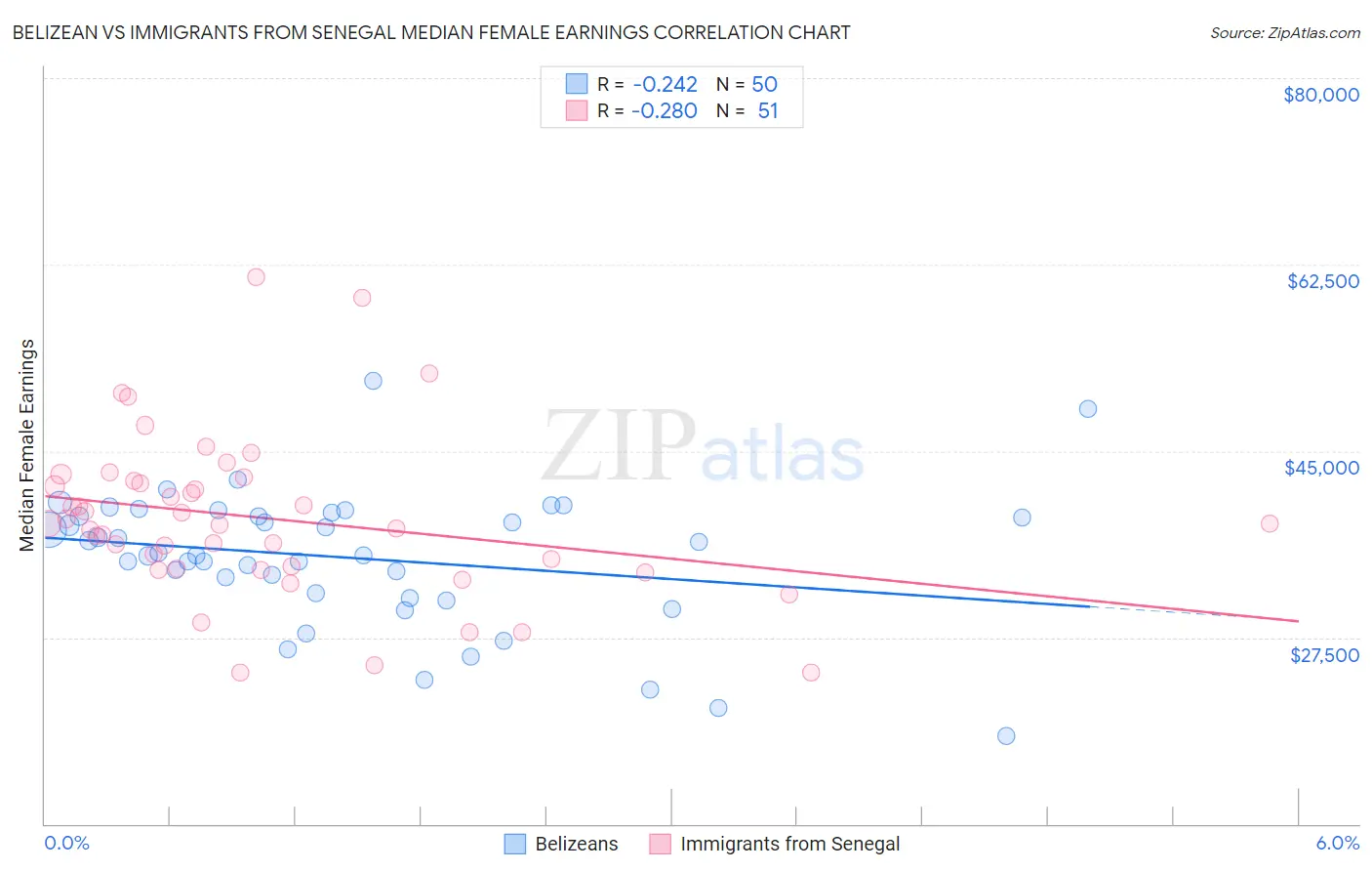 Belizean vs Immigrants from Senegal Median Female Earnings