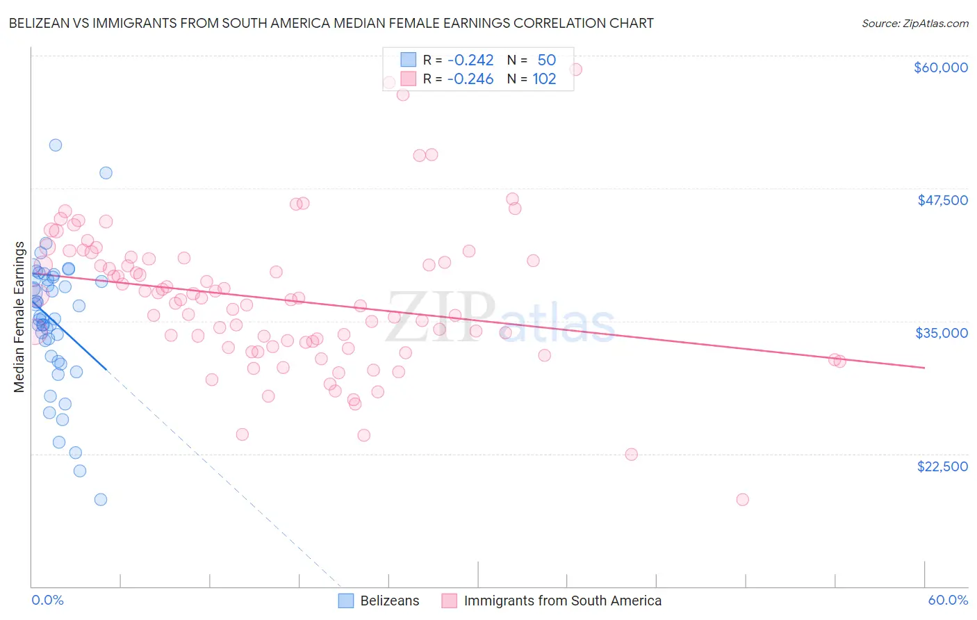 Belizean vs Immigrants from South America Median Female Earnings