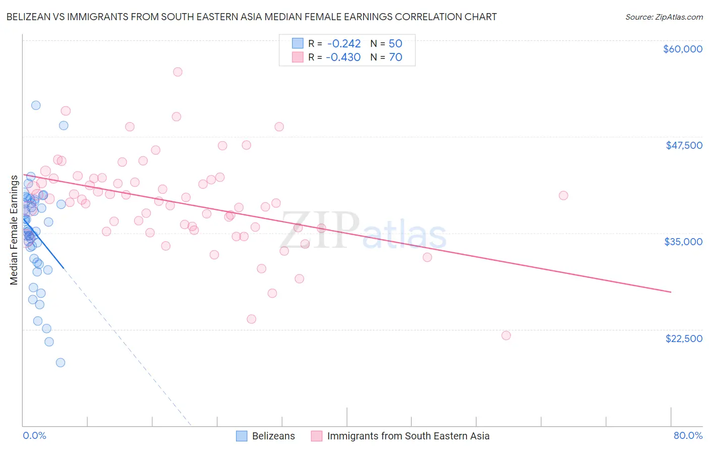 Belizean vs Immigrants from South Eastern Asia Median Female Earnings