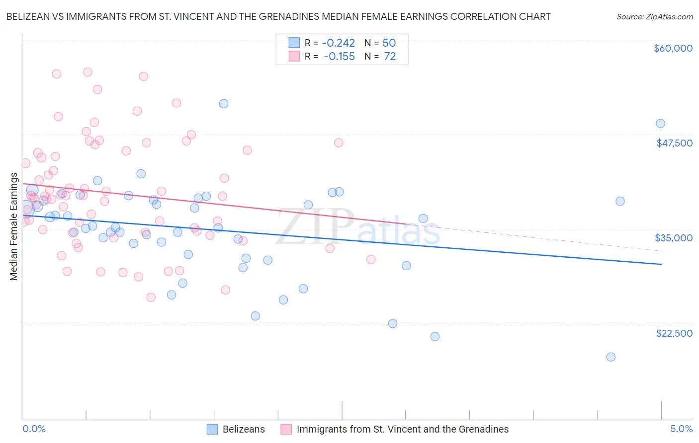 Belizean vs Immigrants from St. Vincent and the Grenadines Median Female Earnings