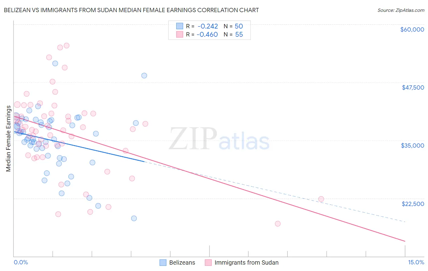 Belizean vs Immigrants from Sudan Median Female Earnings