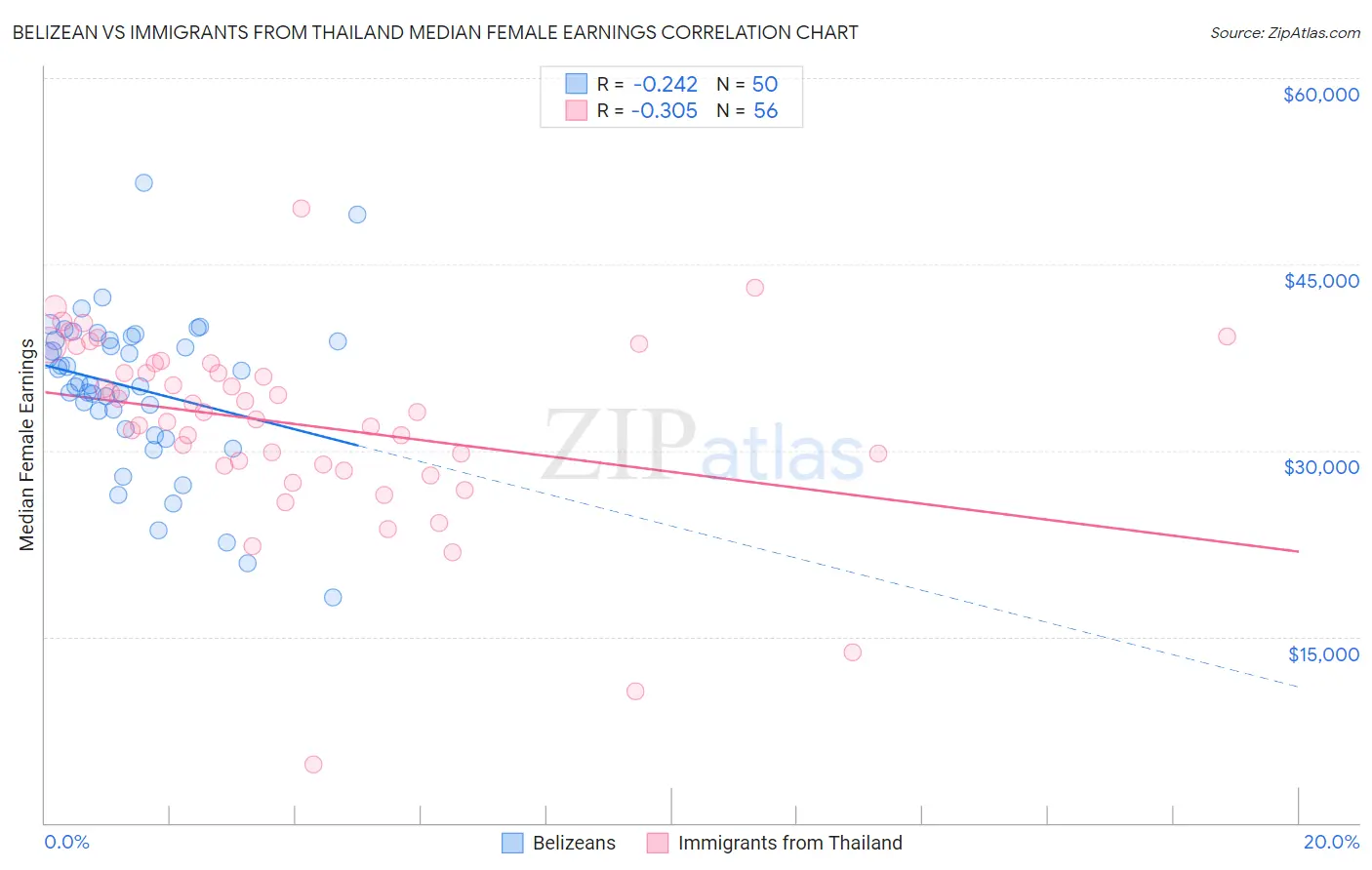 Belizean vs Immigrants from Thailand Median Female Earnings