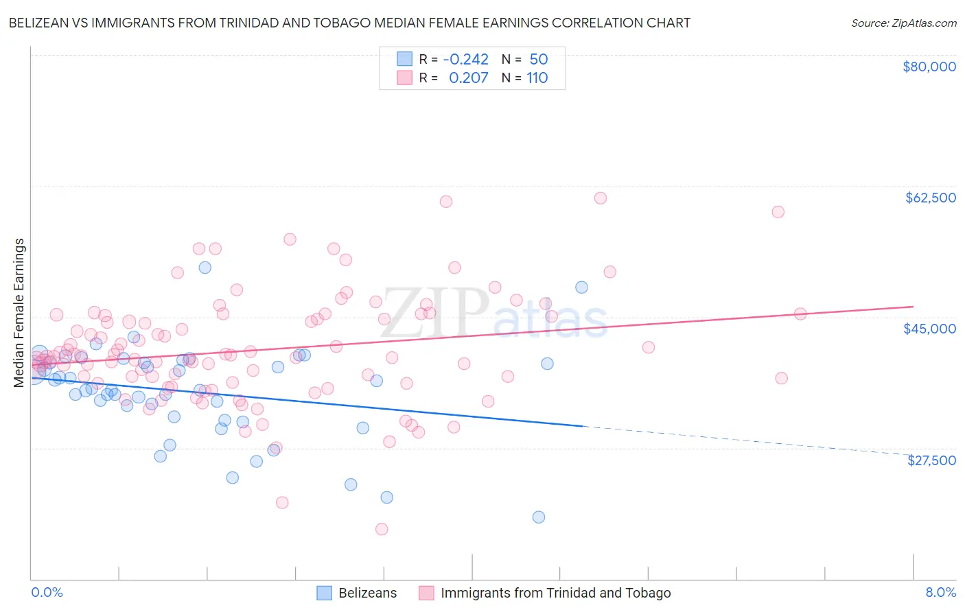 Belizean vs Immigrants from Trinidad and Tobago Median Female Earnings