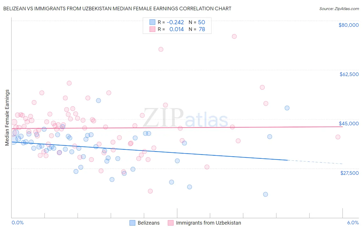 Belizean vs Immigrants from Uzbekistan Median Female Earnings