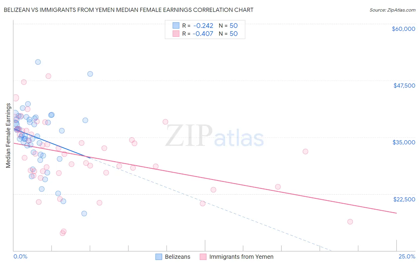 Belizean vs Immigrants from Yemen Median Female Earnings