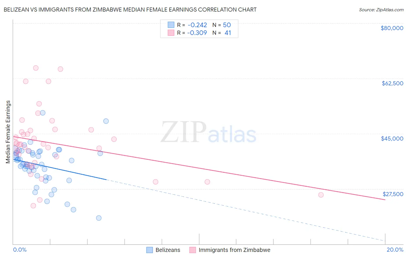 Belizean vs Immigrants from Zimbabwe Median Female Earnings