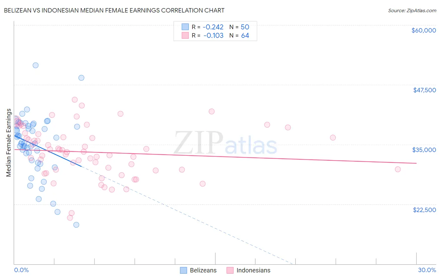 Belizean vs Indonesian Median Female Earnings