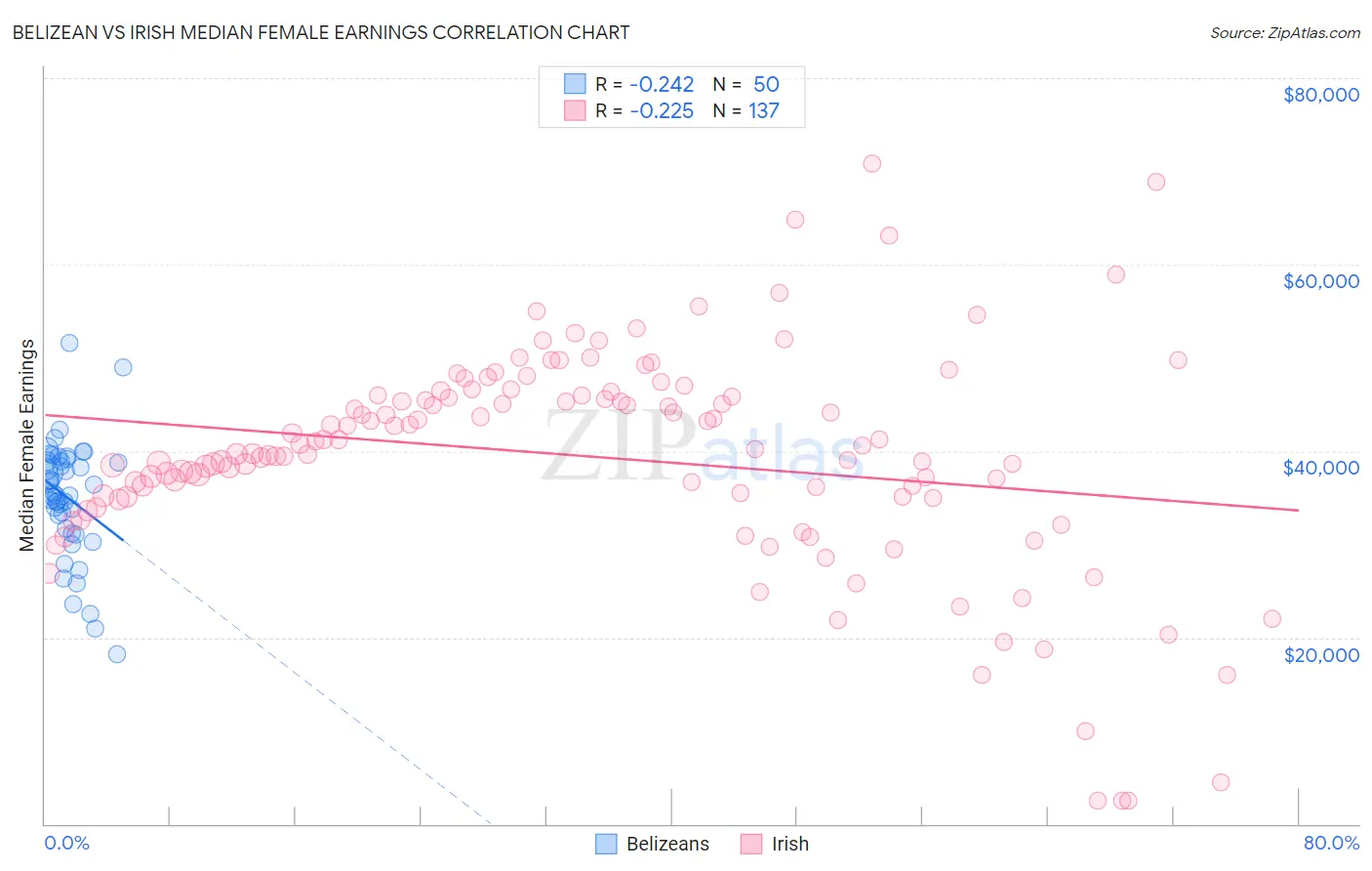 Belizean vs Irish Median Female Earnings
