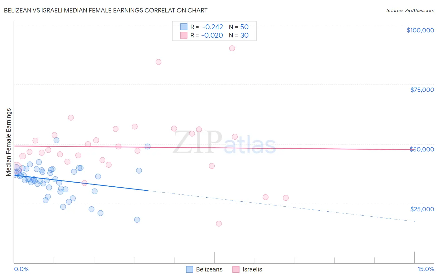 Belizean vs Israeli Median Female Earnings