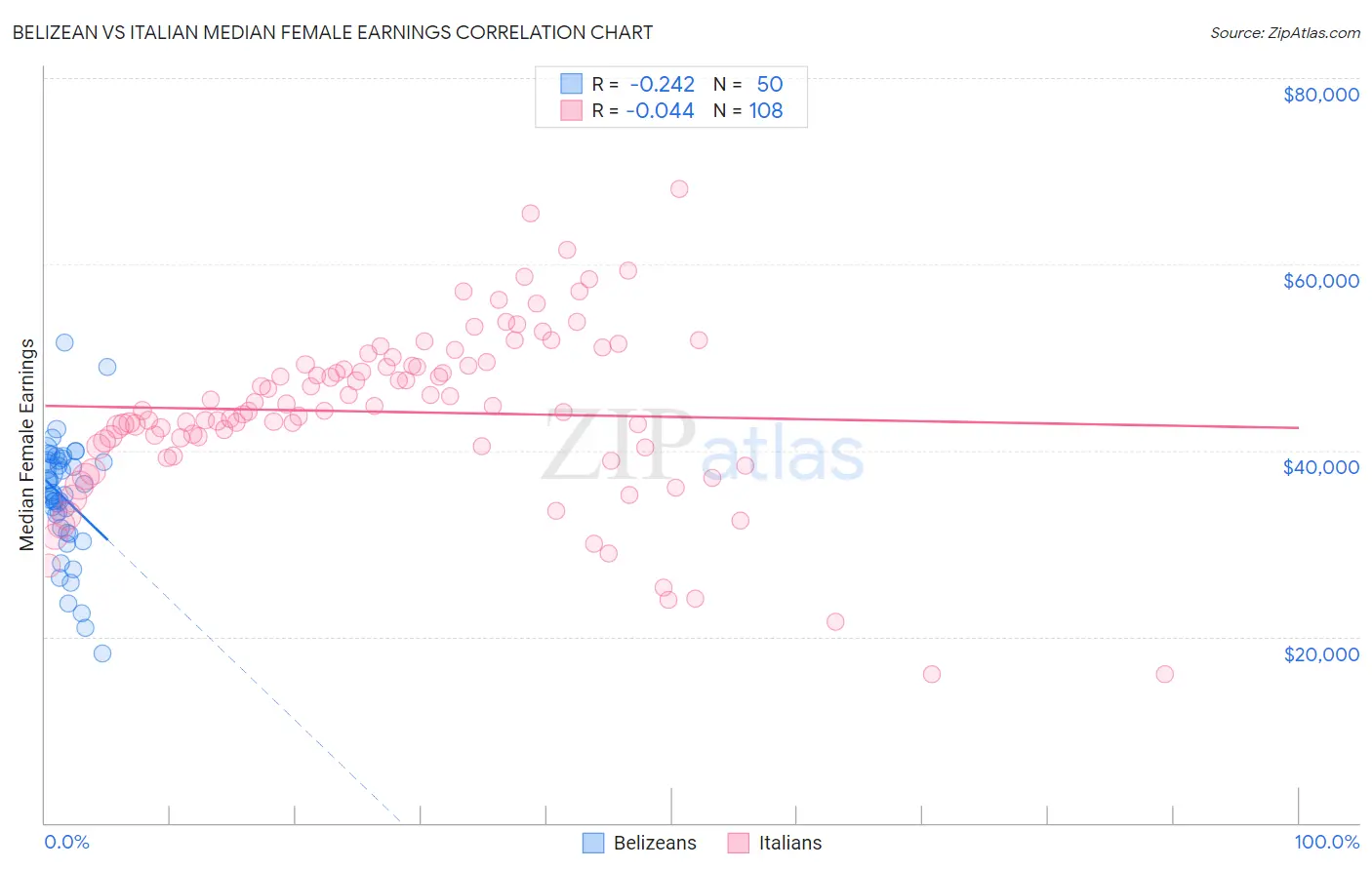 Belizean vs Italian Median Female Earnings