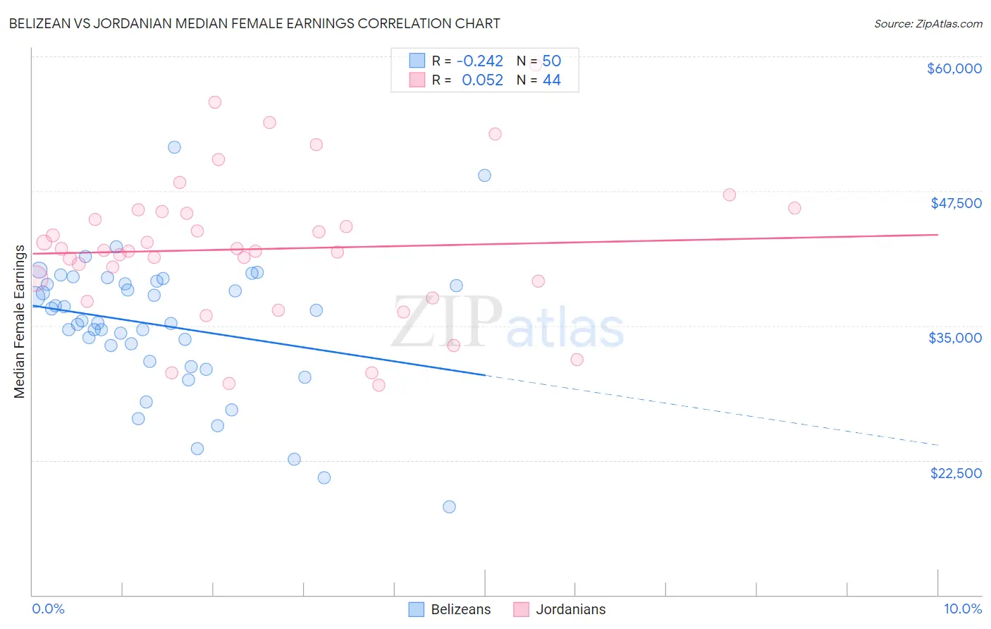 Belizean vs Jordanian Median Female Earnings