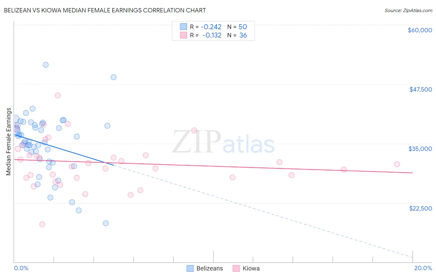 Belizean vs Kiowa Median Female Earnings