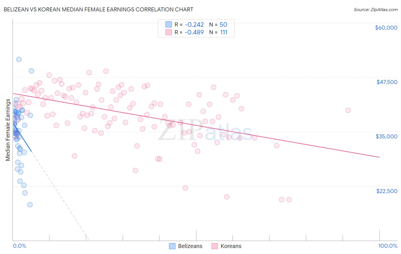 Belizean vs Korean Median Female Earnings