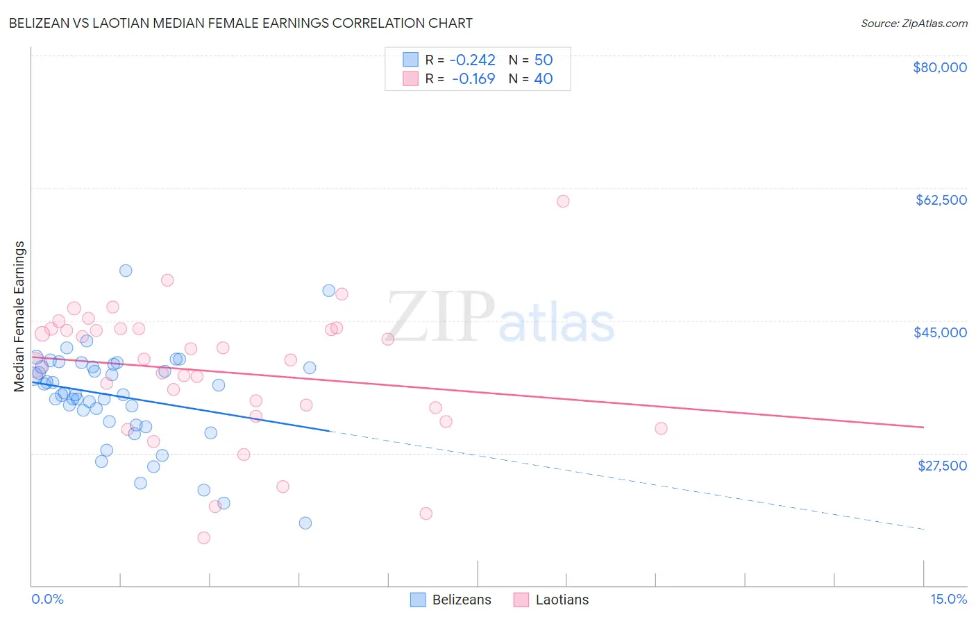 Belizean vs Laotian Median Female Earnings