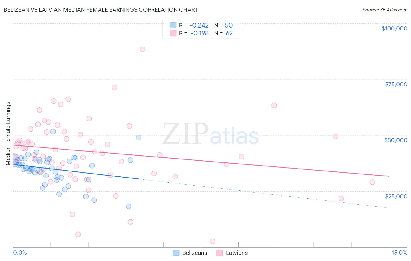 Belizean vs Latvian Median Female Earnings