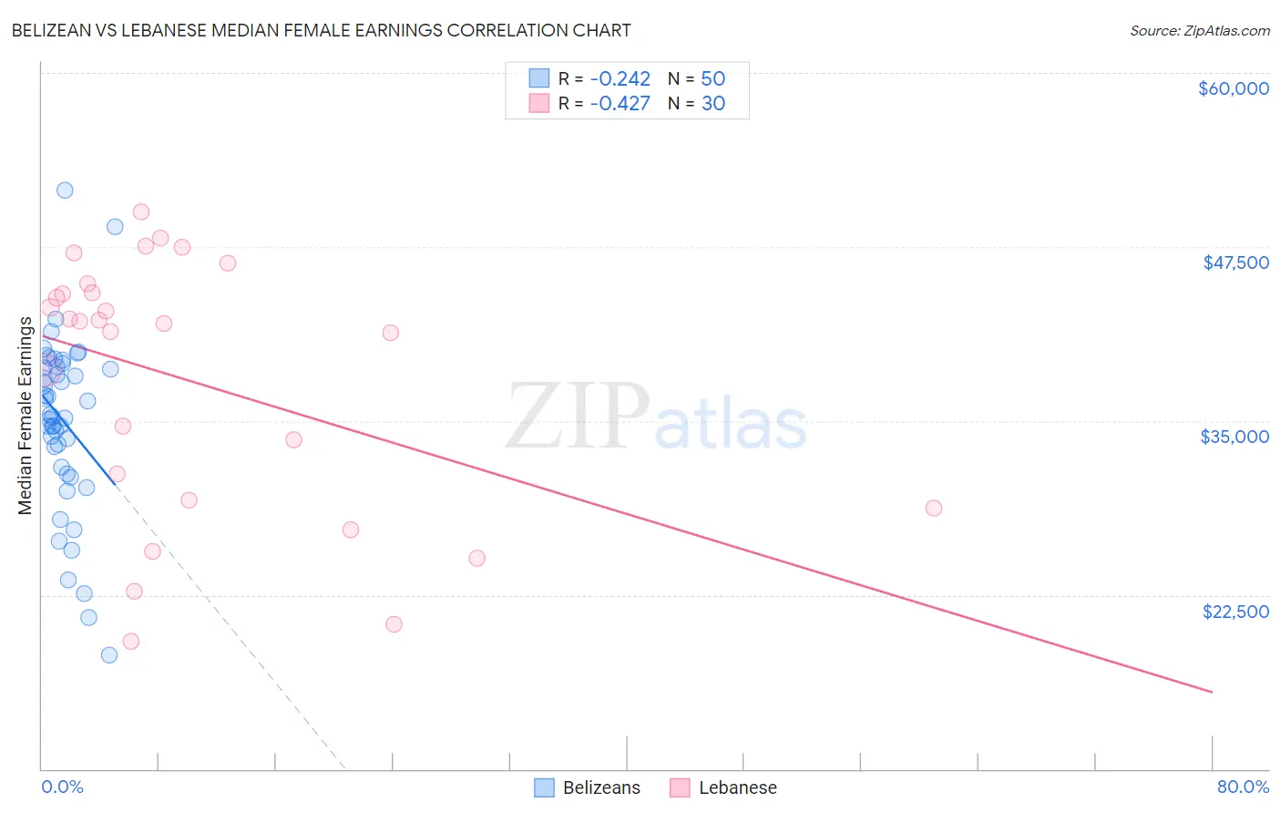 Belizean vs Lebanese Median Female Earnings