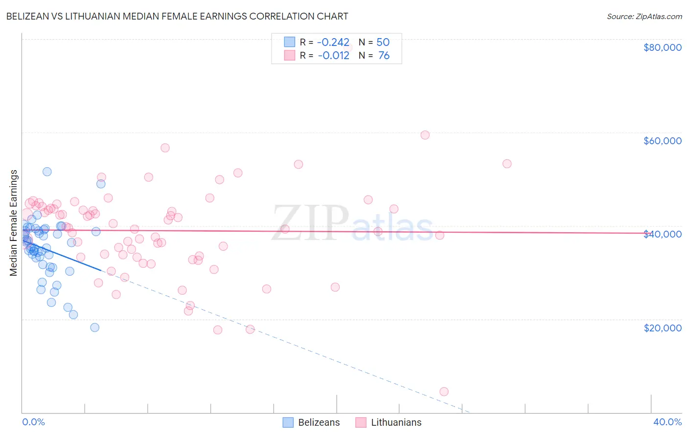 Belizean vs Lithuanian Median Female Earnings