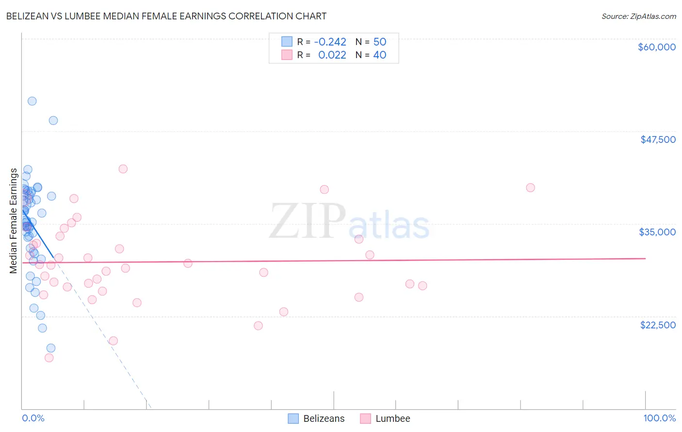 Belizean vs Lumbee Median Female Earnings